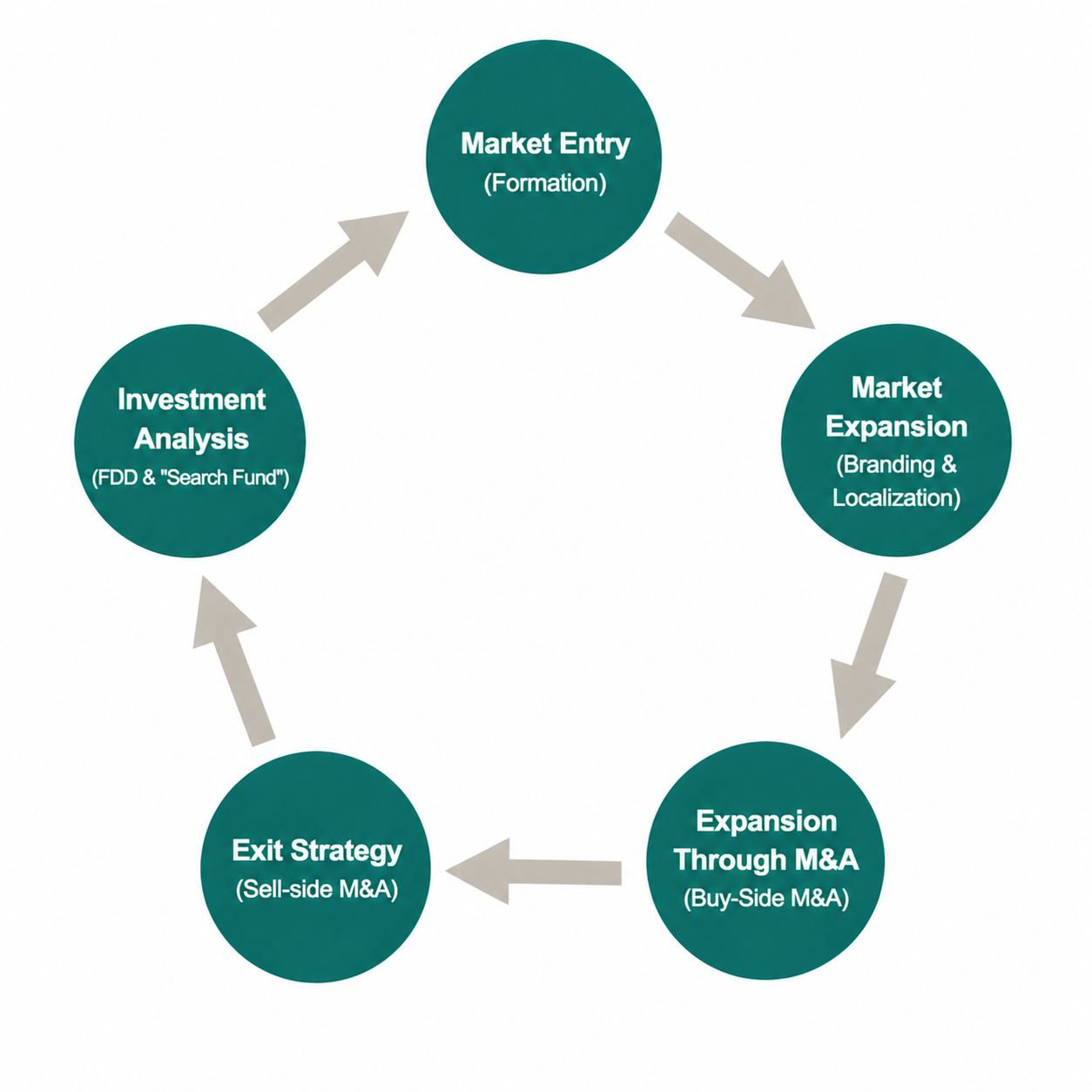 Full-Cycle Business Consulting Process